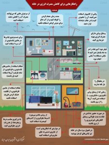 کاهش مصرف انرژی در خانه